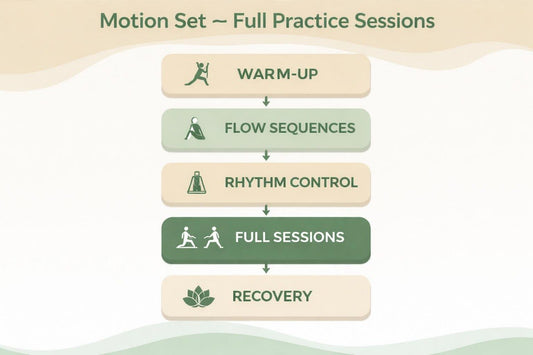 Flowchart of a motion set practice sessions with stages like warm-up, flow sequences, rhythm control, full sessions, and recovery.